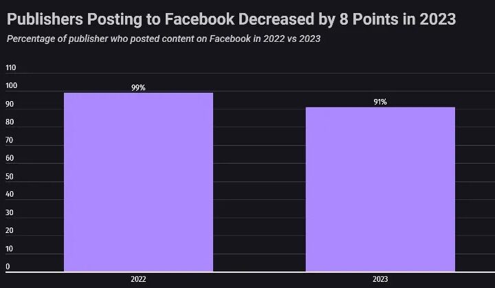 Mulai ditinggalkan, minat penerbit memposting ke Facebook menurun