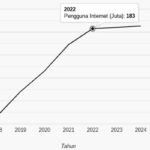 Jumlah pengguna internet Indonesia awal 2024 naik tipis