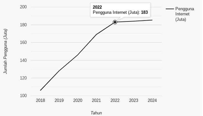 Jumlah pengguna internet Indonesia awal 2024 naik tipis