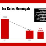 Riset: Ekonomi kelas menengah Indonesia tergerus