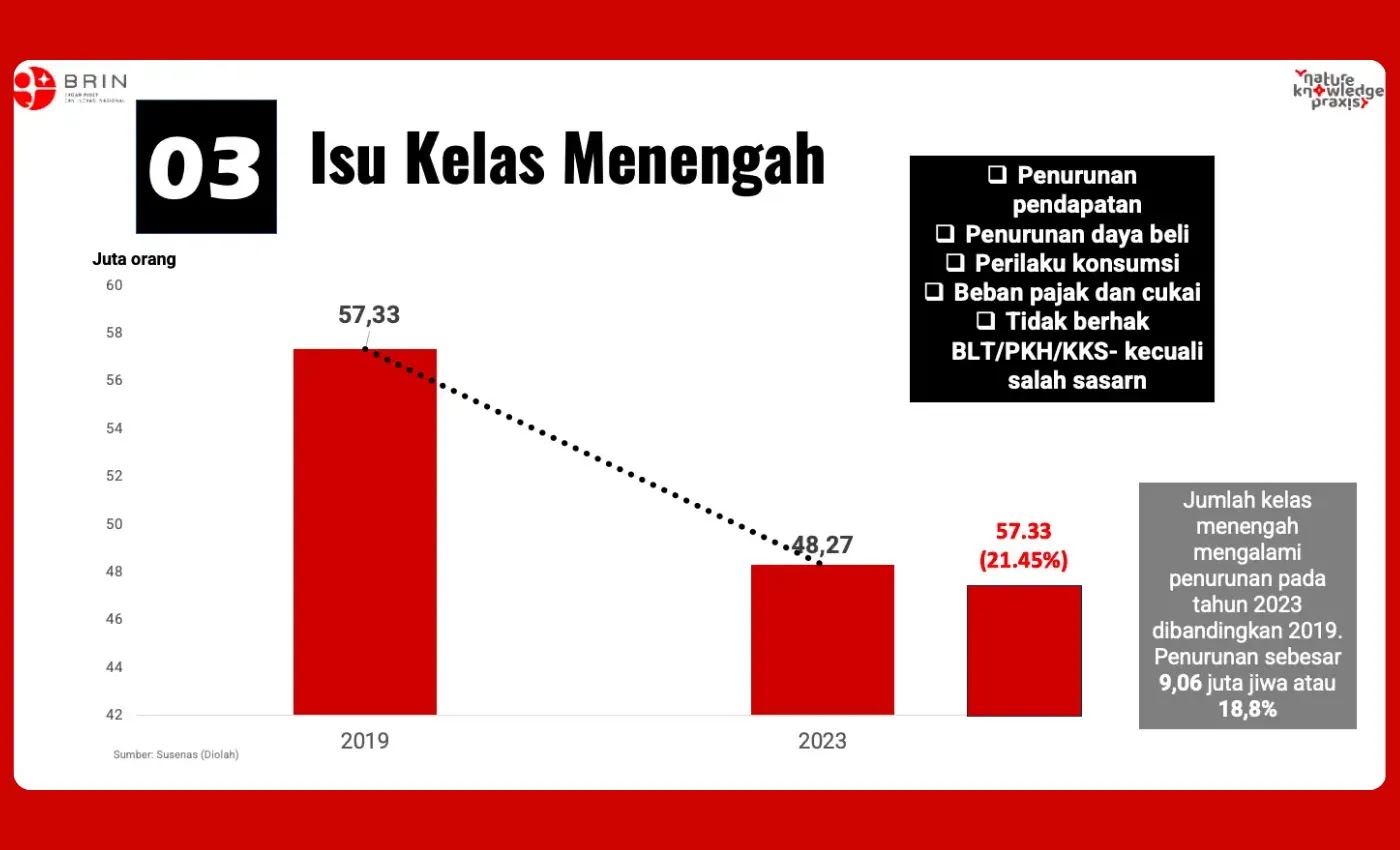 Riset: Ekonomi kelas menengah Indonesia tergerus