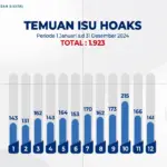 Komdigi catat ribuan konten hoaks sepanjang 2024, penipuan terbanyak