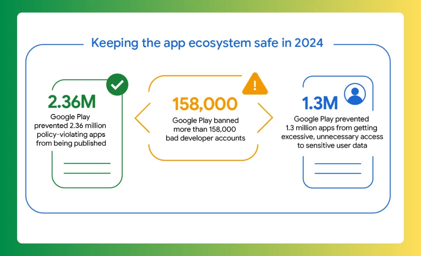 Google hapus 2,36 juta aplikasi berbahaya selama tahun 2024