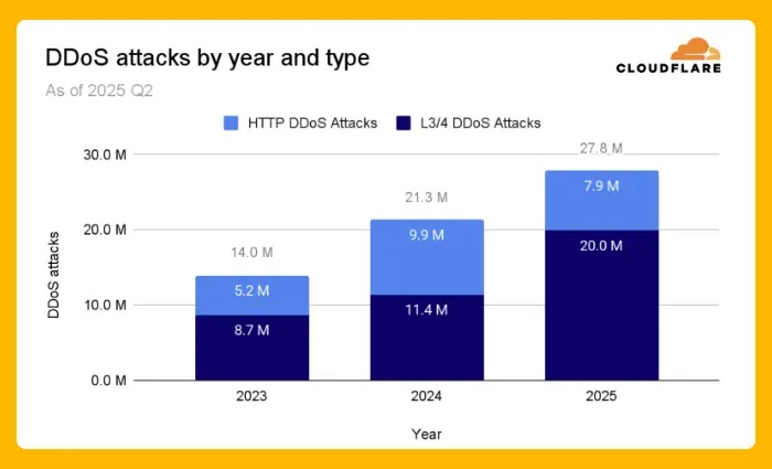 Ancaman siber DDoS global melonjak, Indonesia kena getahnya