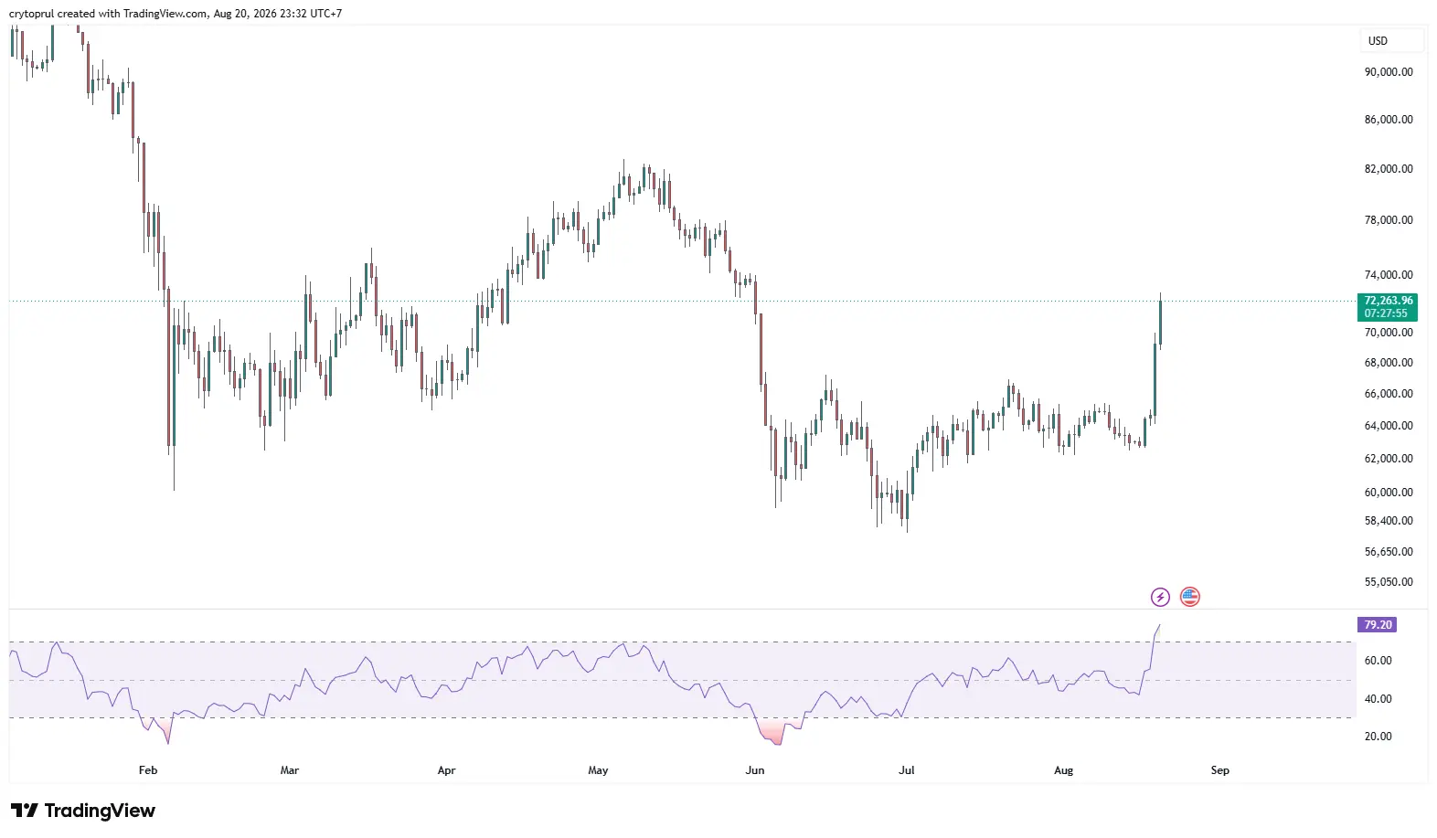 Harga Bitcoin Kamis Malam (20/8/2026),