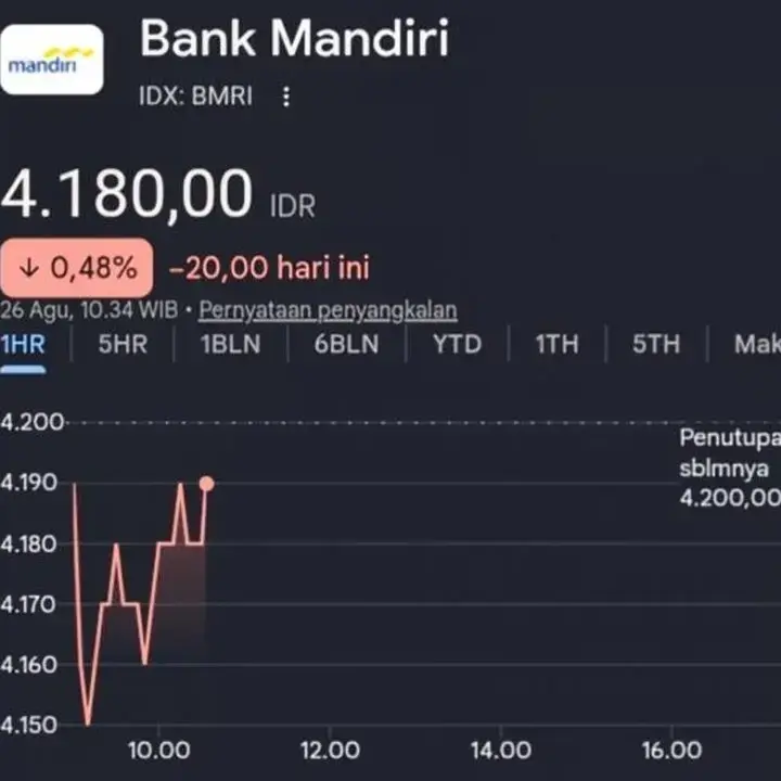 Saham Bank Mandiri Terus Merosot Meski Telah Berikan Klarifikasi soal Rekening Donasi