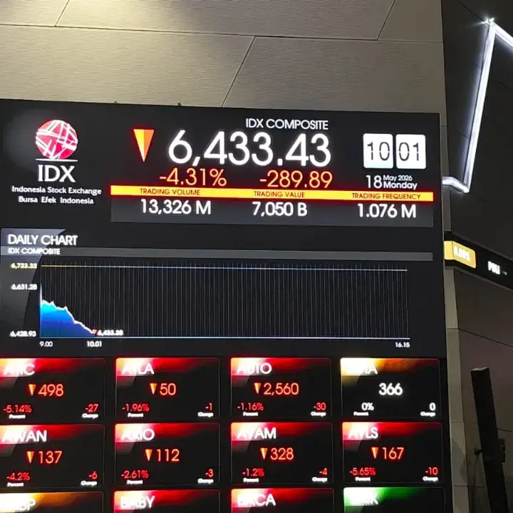 IHSG Melemah ke 6.669,78, Lima Saham Ini Justru Melonjak Hingga Tembus Batas ARA
