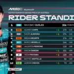 Klasemen Usai Moto3 Austria 2026: Veda Ega Pratama Raih 100 Poin, Tetapi Posisi Turun ke Peringkat 8