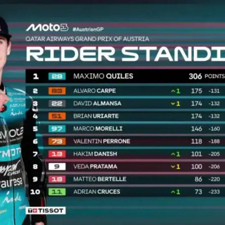 Klasemen Usai Moto3 Austria 2026: Veda Ega Pratama Raih 100 Poin, Tetapi Posisi Turun ke Peringkat 8
