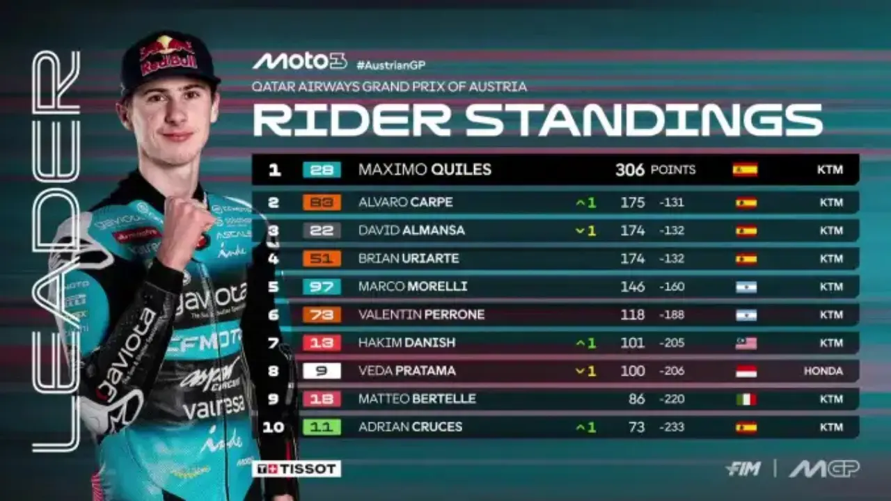 Klasemen Usai Moto3 Austria 2026 Veda Ega Pratama Raih 100 Poin Tetapi Posisi Turun Ke Peringkat 8