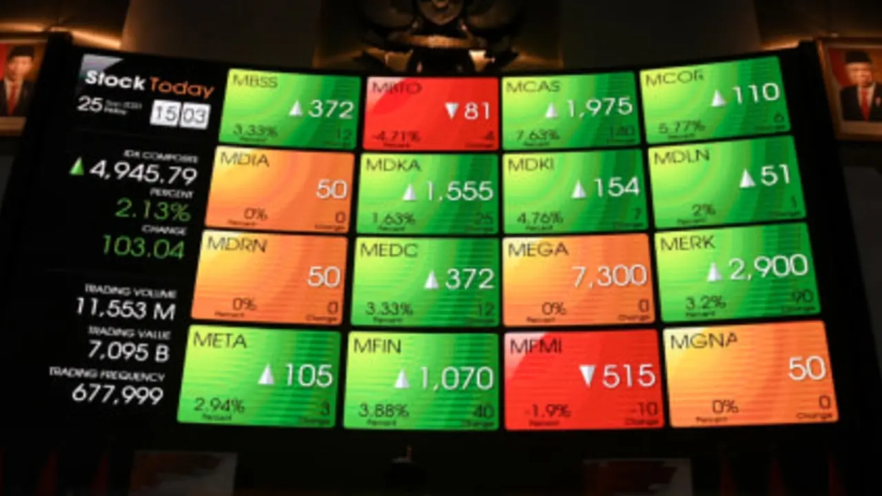 IHSG Ditutup Menguat 0,40% ke Level 6.462 Hari Ini 17 September di Tengah Tekanan Global