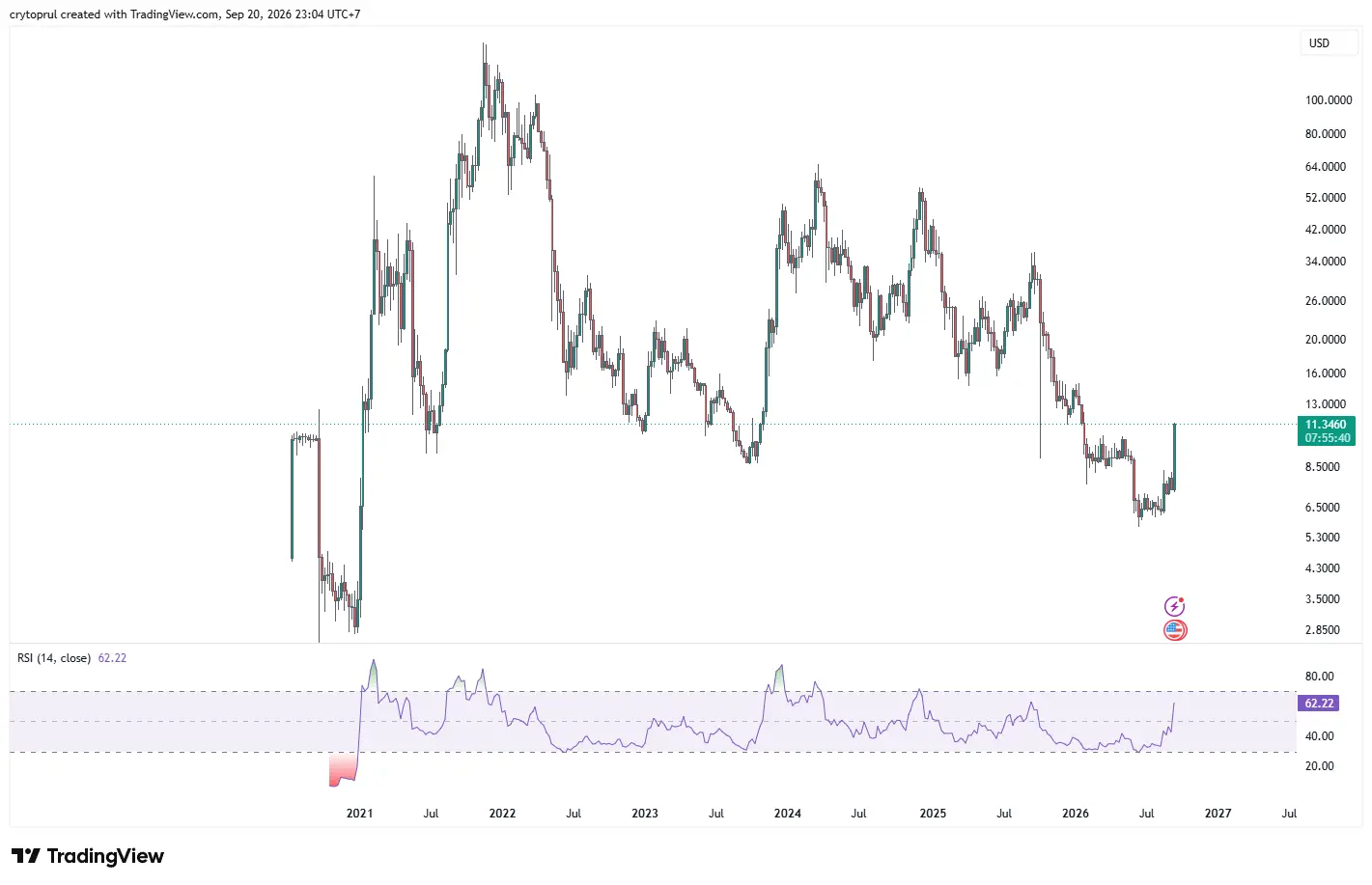 Chart AVAX