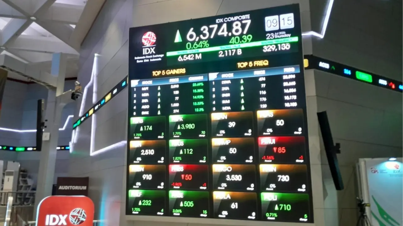 IHSG Dibuka Menguat 0,56% ke 6.632,83 pada Kamis, 3 September 2026