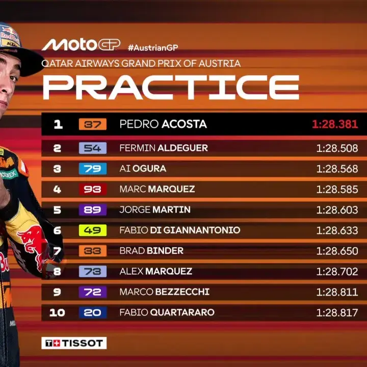 Hasil FP1 MotoGP Austria: Pedro Acosta Tercepat, Marquez Keempat