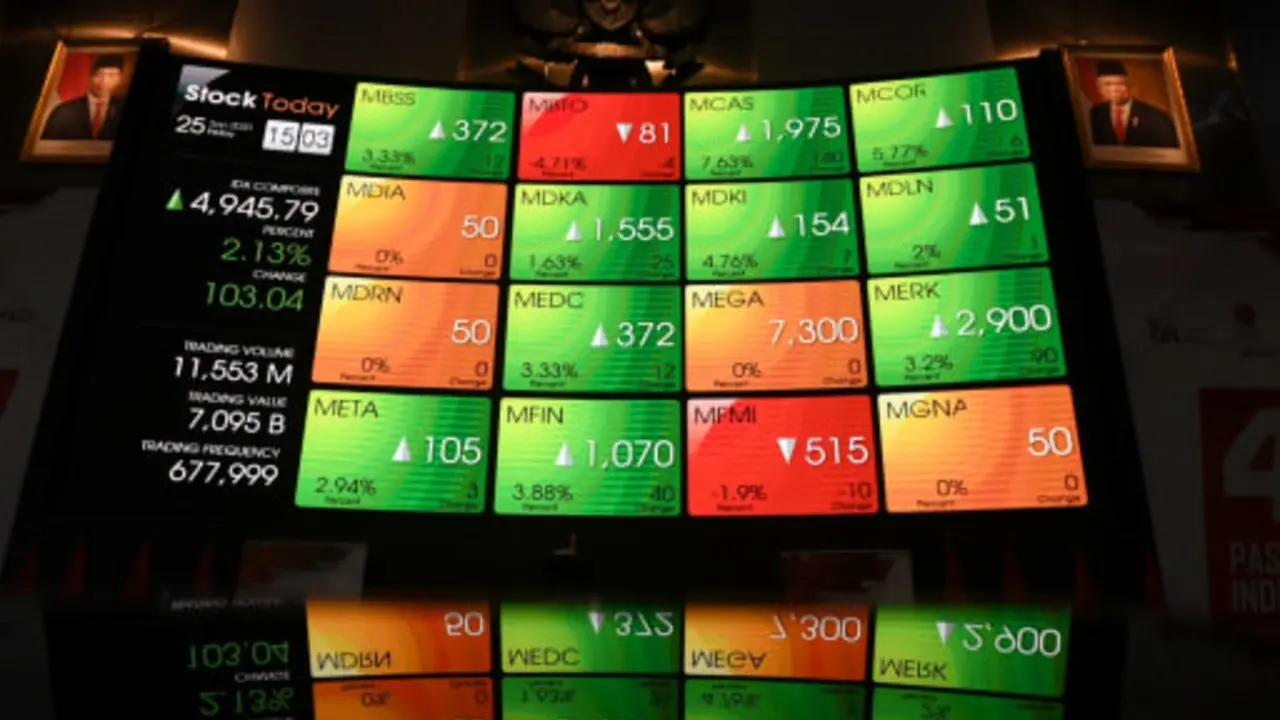 IHSG Hari Ini 20 Oktober Ditutup Melesat 5,65 Persen dan 10 Saham Kompak Sentuh ARA IHSG Hari Ini 20 Oktober Ditutup Melesat 5,65 Persen dan 10 Saham Kompak Sentuh ARA